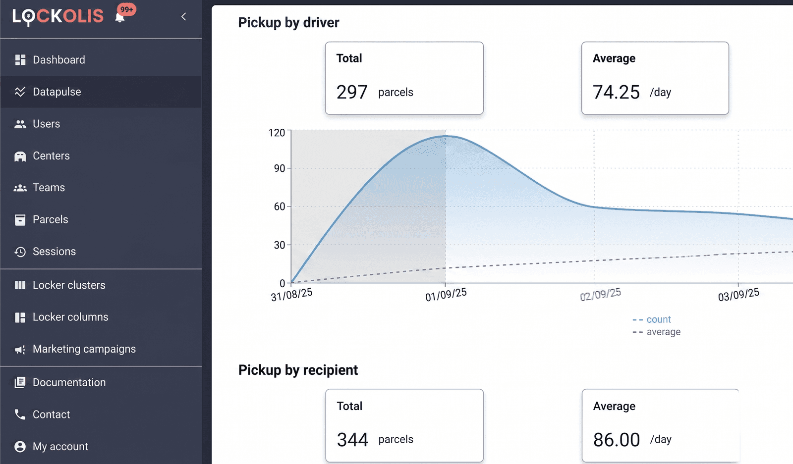 Tableau de bord du logiciel de gestion de casiers Lockolis : volumes traités et statistiques par casier